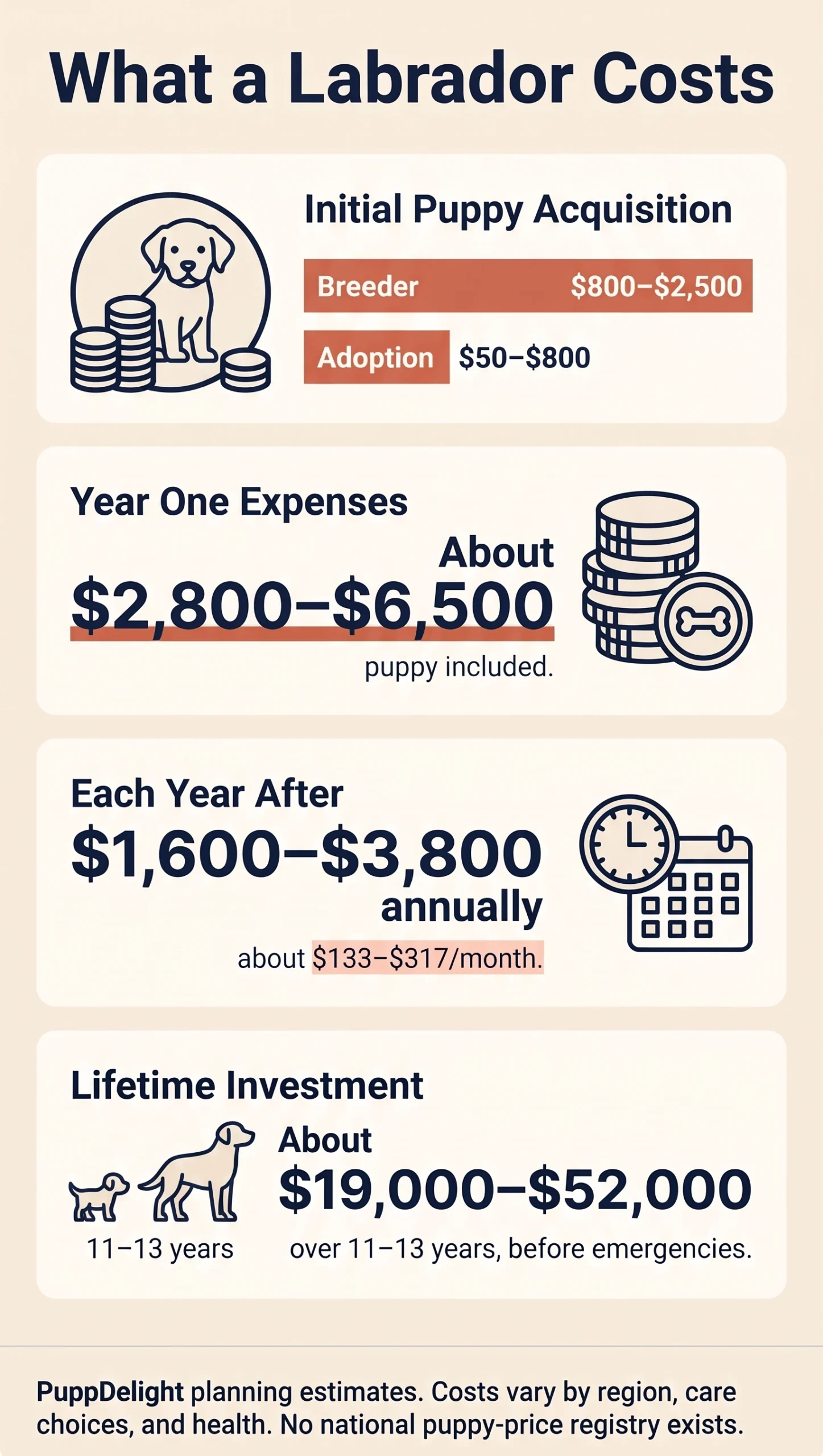 Labrador cost overview showing puppy, first-year, annual, monthly, and lifetime planning estimates